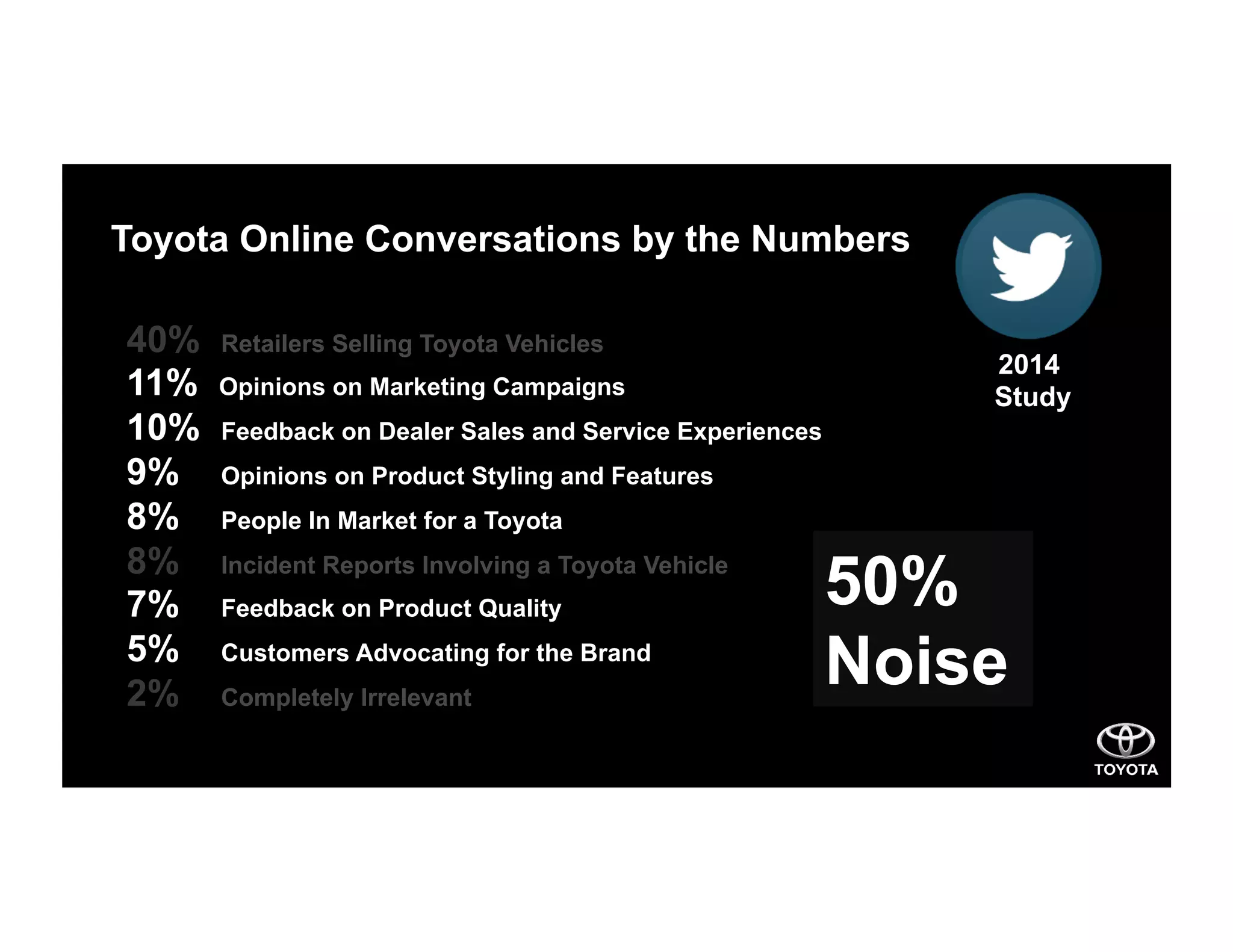 Toyota Online Conversations by the Numbers
40% Retailers Selling Toyota Vehicles
11% Opinions on Marketing Campaigns
10% Feedback on Dealer Sales and Service Experiences
9% Opinions on Product Styling and Features
8% People In Market for a Toyota
8% Incident Reports Involving a Toyota Vehicle
7% Feedback on Product Quality
5% Customers Advocating for the Brand
2% Completely Irrelevant
2014
Study
50%
Noise
 