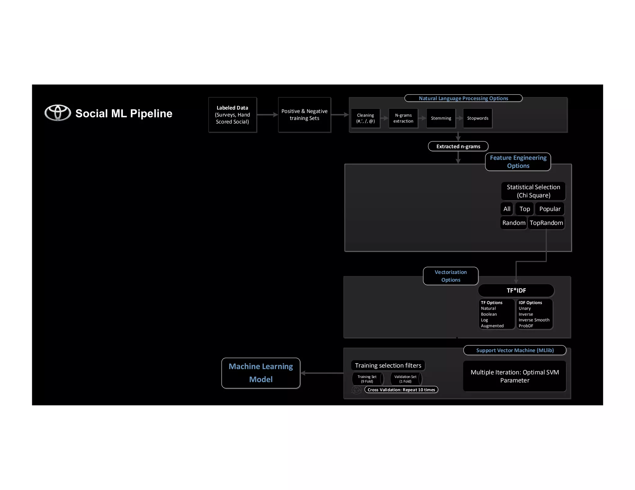 Social ML Pipeline
Natural	
  Language	
  Processing	
  Options
Feature	
  Engineering
Options
Statistical	
  Selection
(Chi	
  Square)
All Top
TopRandomRandom
Popular
Vectorization	
  
Options
Machine	
  Learning	
  
Model
TF*IDF
TF	
  Options
Natural
Boolean
Log
Augmented
IDF	
  Options
Unary
Inverse
Inverse	
  Smooth
ProbDF
Support	
  Vector	
  Machine	
  (MLlib)
Validation	
  Set	
  
(1	
  Fold)
Cross	
  Validation:	
  Repeat	
  10	
  times
Training	
  Set
(9	
  Fold)
Multiple	
  Iteration:	
  Optimal	
  SVM	
  
Parameter
Training	
  selection	
  filters
StopwordsStemming
N-­‐grams	
  
extraction
Cleaning	
  
(#,’,	
  /,	
  @)
Positive	
  &	
  Negative	
  
training	
  Sets
Labeled	
  Data
(Surveys,	
  Hand	
  
Scored	
  Social)
Extracted	
  n-­‐grams
 