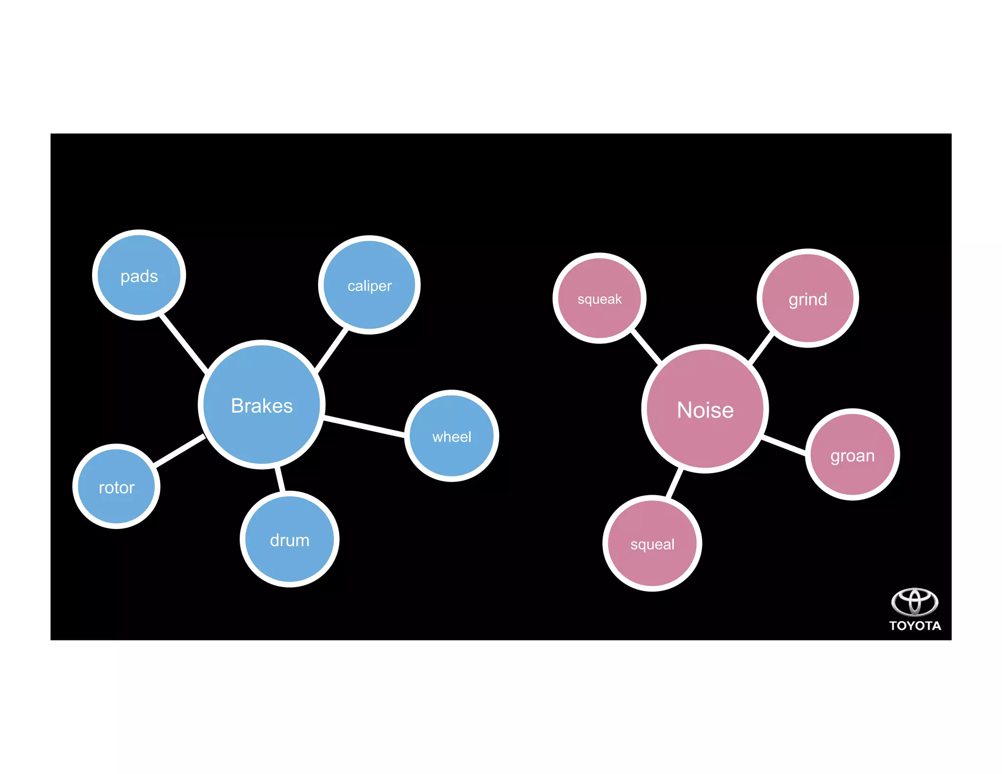 Noise
caliper
pads
rotor
wheel
squeak grind
groan
squeal
Brakes
drum
 