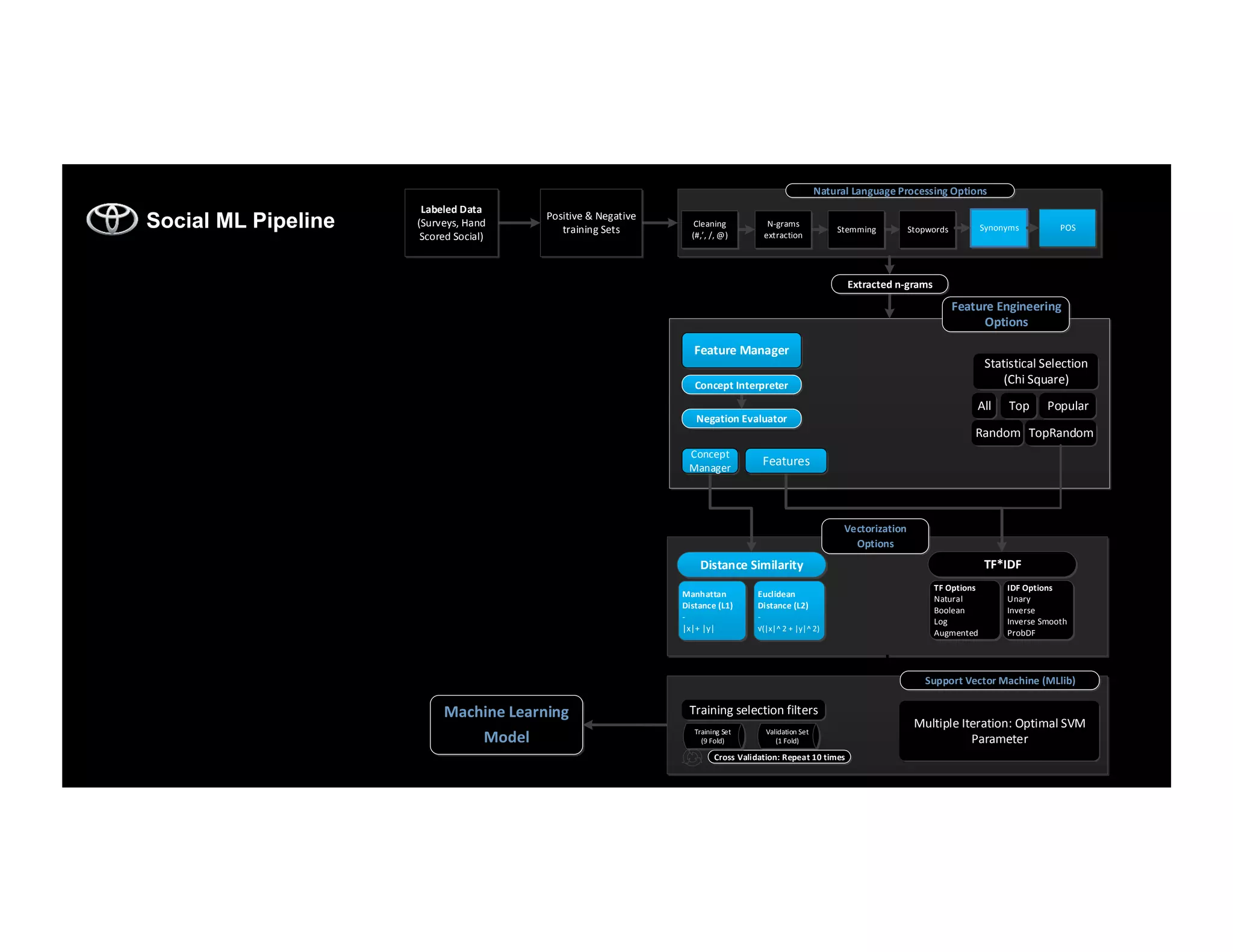 Social ML Pipeline
Natural	
  Language	
  Processing	
  Options
Feature	
  Engineering
Options
Statistical	
  Selection
(Chi	
  Square)
All Top
TopRandomRandom
Popular
Vectorization	
  
Options
Machine	
  Learning	
  
Model
TF*IDF
TF	
  Options
Natural
Boolean
Log
Augmented
IDF	
  Options
Unary
Inverse
Inverse	
  Smooth
ProbDF
Support	
  Vector	
  Machine	
  (MLlib)
Validation	
  Set	
  
(1	
  Fold)
Cross	
  Validation:	
  Repeat	
  10	
  times
Training	
  Set
(9	
  Fold)
Multiple	
  Iteration:	
  Optimal	
  SVM	
  
Parameter
Training	
  selection	
  filters
StopwordsStemming
N-­‐grams	
  
extraction
Cleaning	
  
(#,’,	
  /,	
  @)
Positive	
  &	
  Negative	
  
training	
  Sets
Labeled	
  Data
(Surveys,	
  Hand	
  
Scored	
  Social)
Extracted	
  n-­‐grams
Synonyms POS
Feature	
  Manager
Negation	
  Evaluator
Distance	
  Similarity
Manhattan	
  
Distance	
  (L1)
-­‐
|x|+	
  |y|
Euclidean	
  
Distance	
  (L2)
-­‐
√(|x|^	
  2	
  +	
  |y|^	
  2)
Concept	
  
Manager
Features
Concept	
  Interpreter
 