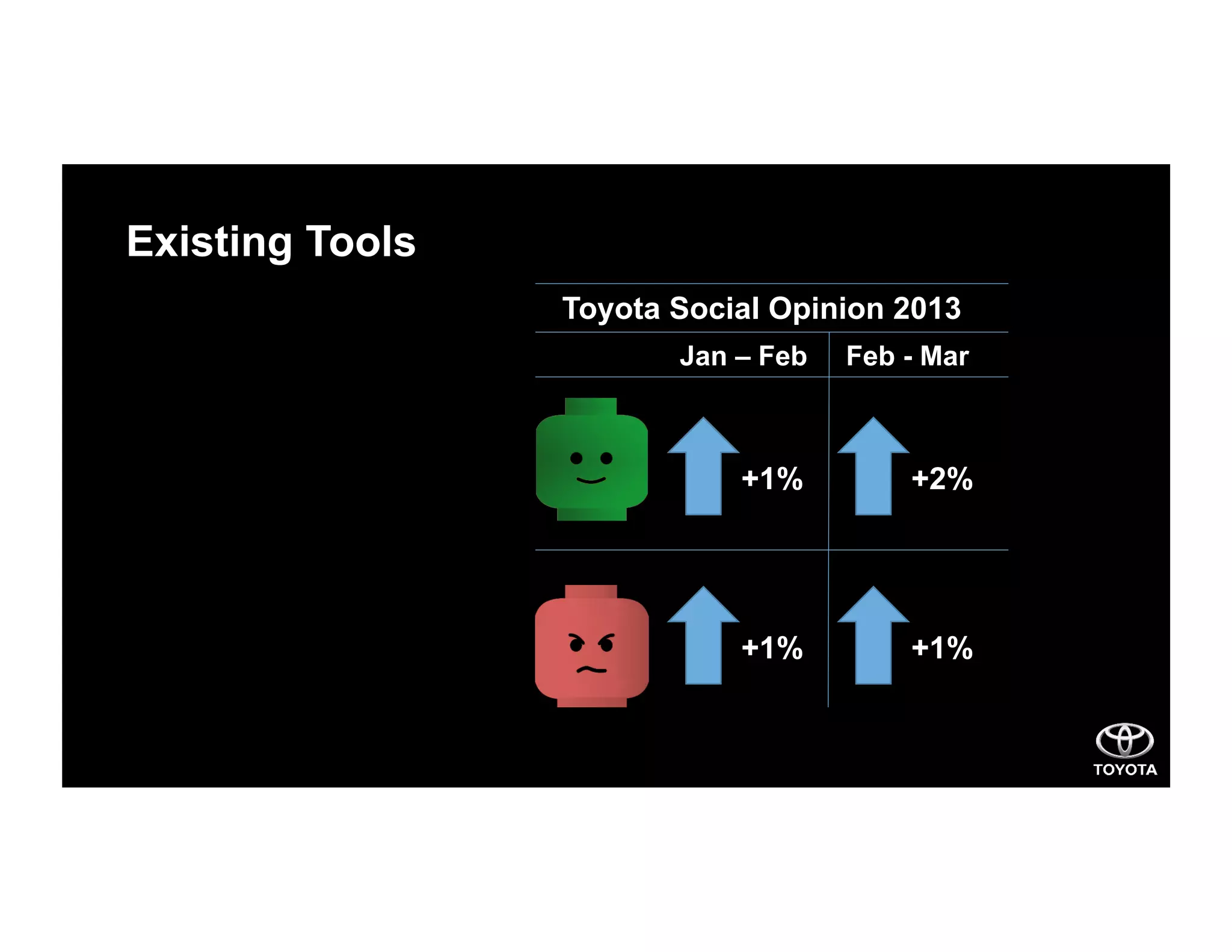 Existing Tools
Jan – Feb Feb - Mar
+1% +1%
+1% +2%
Toyota Social Opinion 2013
 