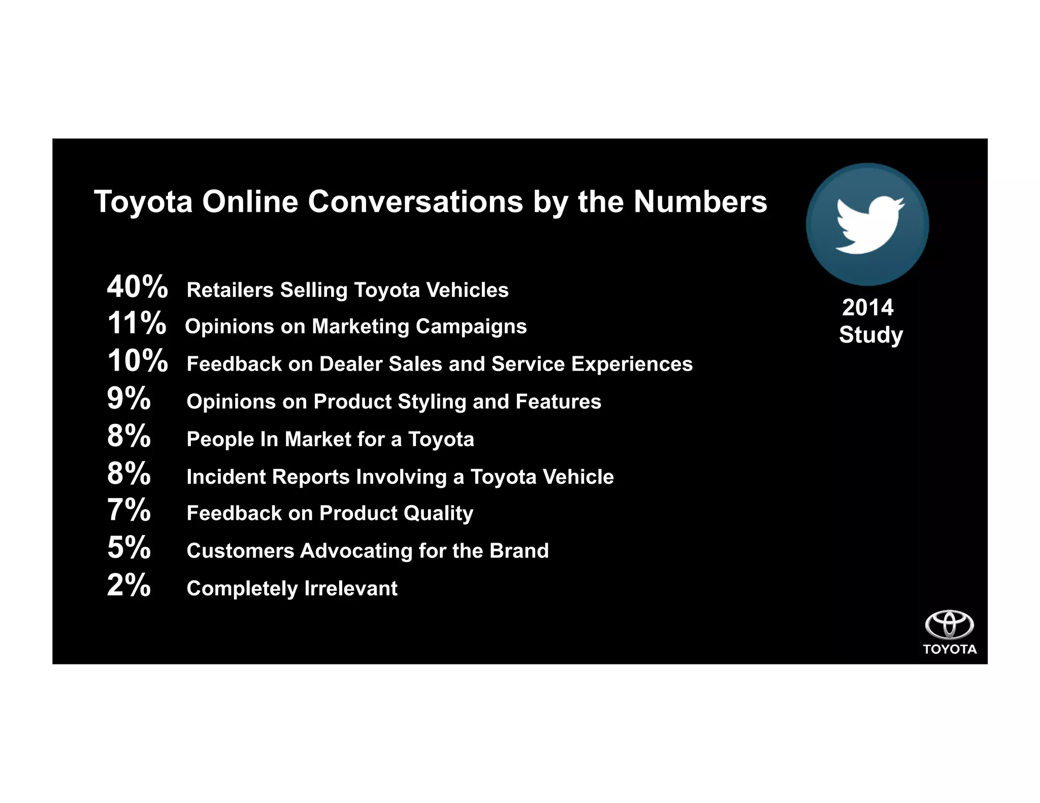 40% Retailers Selling Toyota Vehicles
11% Opinions on Marketing Campaigns
10% Feedback on Dealer Sales and Service Experiences
9% Opinions on Product Styling and Features
8% People In Market for a Toyota
8% Incident Reports Involving a Toyota Vehicle
7% Feedback on Product Quality
5% Customers Advocating for the Brand
2% Completely Irrelevant
Toyota Online Conversations by the Numbers
2014
Study
 