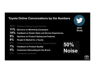 Toyota Online Conversations by the Numbers
40% Retailers Selling Toyota Vehicles
11% Opinions on Marketing Campaigns
10% Feedback on Dealer Sales and Service Experiences
9% Opinions on Product Styling and Features
8% People In Market for a Toyota
8% Incident Reports Involving a Toyota Vehicle
7% Feedback on Product Quality
5% Customers Advocating for the Brand
2% Completely Irrelevant
2014
Study
50%
Noise
 