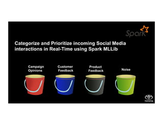 Categorize and Prioritize incoming Social Media
interactions in Real-Time using Spark MLLib
Campaign
Opinions
Customer
Feedback
Product
Feedback Noise
 