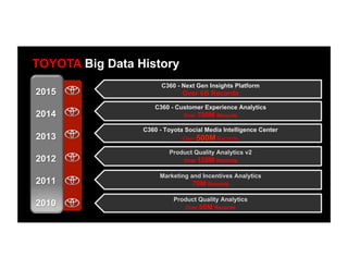 TOYOTA Big Data History
2015
2014
2013
2012
2011
2010
C360 - Next Gen Insights Platform
Over 6B Records
C360 - Customer Experience Analytics
Over 700M Records
C360 - Toyota Social Media Intelligence Center
Over 500M Records
Product Quality Analytics v2
Over 120M Records
Marketing and Incentives Analytics
70M Records
Product Quality Analytics
Over 60M Records
 