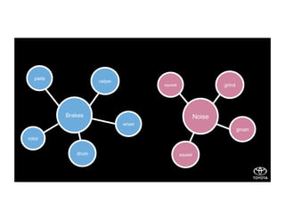 Noise
caliper
pads
rotor
wheel
squeak grind
groan
squeal
Brakes
drum
 