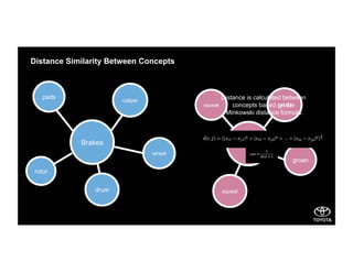Noise
squeak grind
groan
squeal
Distance Similarity Between Concepts
pads
caliper
rotor
wheel
drum
Brakes
Distance is calculated between
concepts based on the
Minkowski distance formula.
 