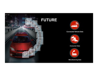 FUTURE
Manufacturing Data
Connected Vehicle Data
Consumer Data
 