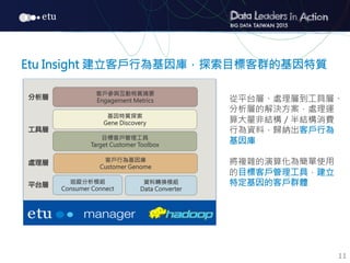 11
從平台層、處理層到工具層、
分析層的解決方案，處理運
算大量非結構／半結構消費
行為資料，歸納出客戶行為
基因庫

將複雜的演算化為簡單使用
的目標客戶管理工具，建立
特定基因的客戶群體
平台層
處理層
目標客戶管理工具 
Target Customer Toolbox
工具層
基因特質探索 
Gene Discovery 
分析層
客戶參與互動特質摘要 
Engagement Metrics
客戶行為基因庫
Customer Genome
追蹤分析模組
Consumer Connect
資料轉換模組
Data Converter
Etu Insight 建立客戶行為基因庫，探索目標客群的基因特質
 