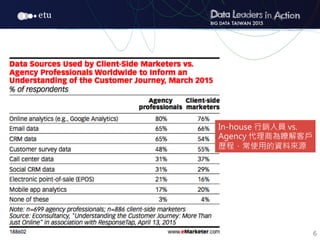 6
In-house 行銷人員 vs.
Agency 代理商為瞭解客戶
歷程，常使用的資料來源
 