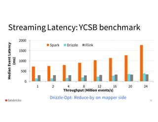 StreamingLatency:YCSB benchmark
26
0
500
1000
1500
2000
1 2 4 8 12 16 20 24
MedianEventLatency
(ms)
Throughput (Million ev...