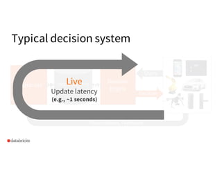 Decision
Query
Decision
Engine
Preprocess Intermediate
data
Environment
+
sensors &
actuators
Typical decision system
Decision System
Observations, Feedback
Live
Update latency
(e.g., ~1 seconds)
 