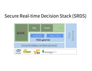Secure Real-time Decision Stack (SRDS)
scheduler object store
RISE μkernel
Ray Clipper …
Ground(data contextservice)
Time
...