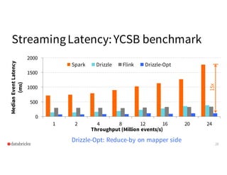 StreamingLatency:YCSB benchmark
28
0
500
1000
1500
2000
1 2 4 8 12 16 20 24
MedianEventLatency
(ms)
Throughput (Million events/s)
Spark Drizzle Flink Drizzle-Opt
Drizzle-Opt: Reduce-by on mapper side
15x
 