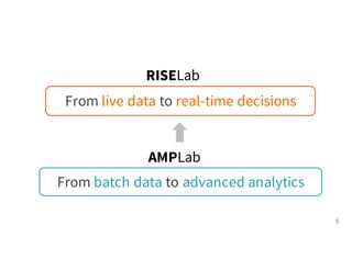 From batch data to advanced analytics
AMPLab
5
From live data to real-time decisions
RISELab
 