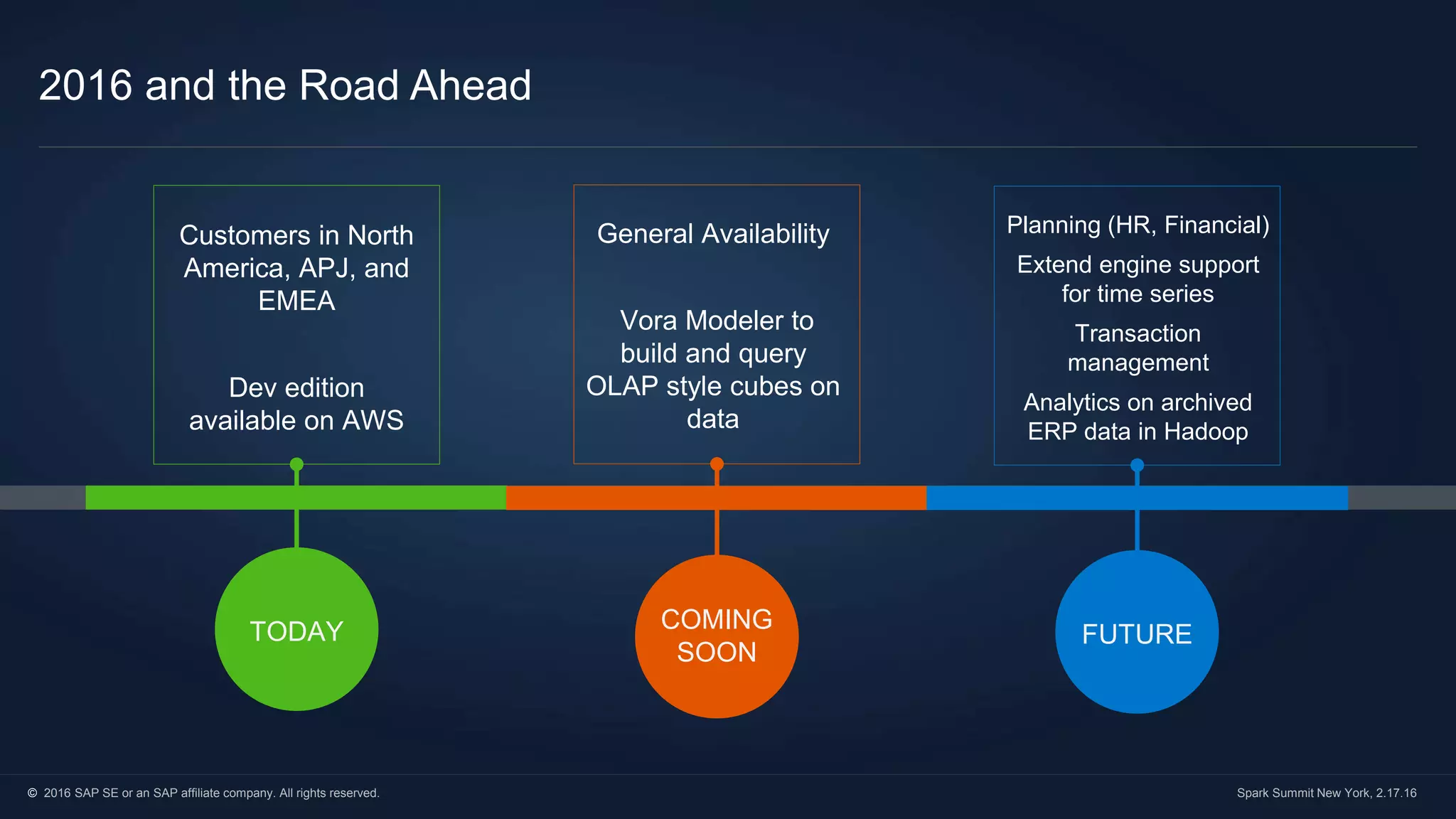 © 2016 SAP SE or an SAP affiliate company. All rights reserved. Spark Summit New York, 2.17.16
2016 and the Road Ahead
Customers in North
America, APJ, and
EMEA
Dev edition
available on AWS
TODAY
General Availability
Vora Modeler to
build and query
OLAP style cubes on
data
COMING
SOON
Planning (HR, Financial)
Extend engine support
for time series
Transaction
management
Analytics on archived
ERP data in Hadoop
FUTURE
 