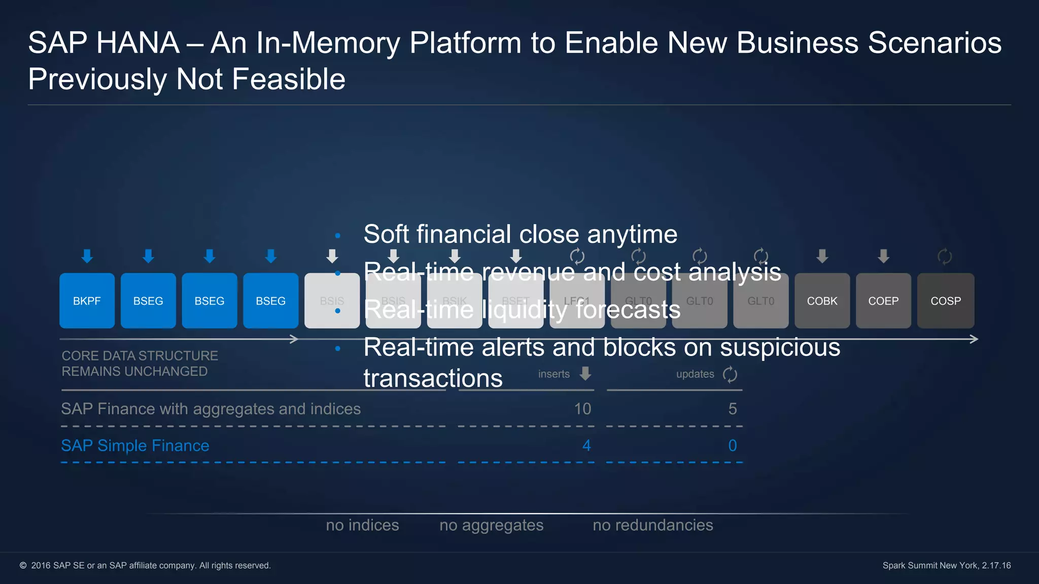 © 2016 SAP SE or an SAP affiliate company. All rights reserved. Spark Summit New York, 2.17.16
SAP HANA – An In-Memory Platform to Enable New Business Scenarios
Previously Not Feasible
COSPCOEPCOBKBKPF BSEG BSEG BSEG BSIS BSIS BSIK BSET LFC1 GLT0 GLT0 GLT0
SAP Simple Finance 4 0
updatesinserts
SAP Finance with aggregates and indices 10 5
no indices no aggregates no redundancies
CORE DATA STRUCTURE
REMAINS UNCHANGED
• Soft financial close anytime
• Real-time revenue and cost analysis
• Real-time liquidity forecasts
• Real-time alerts and blocks on suspicious
transactions
 