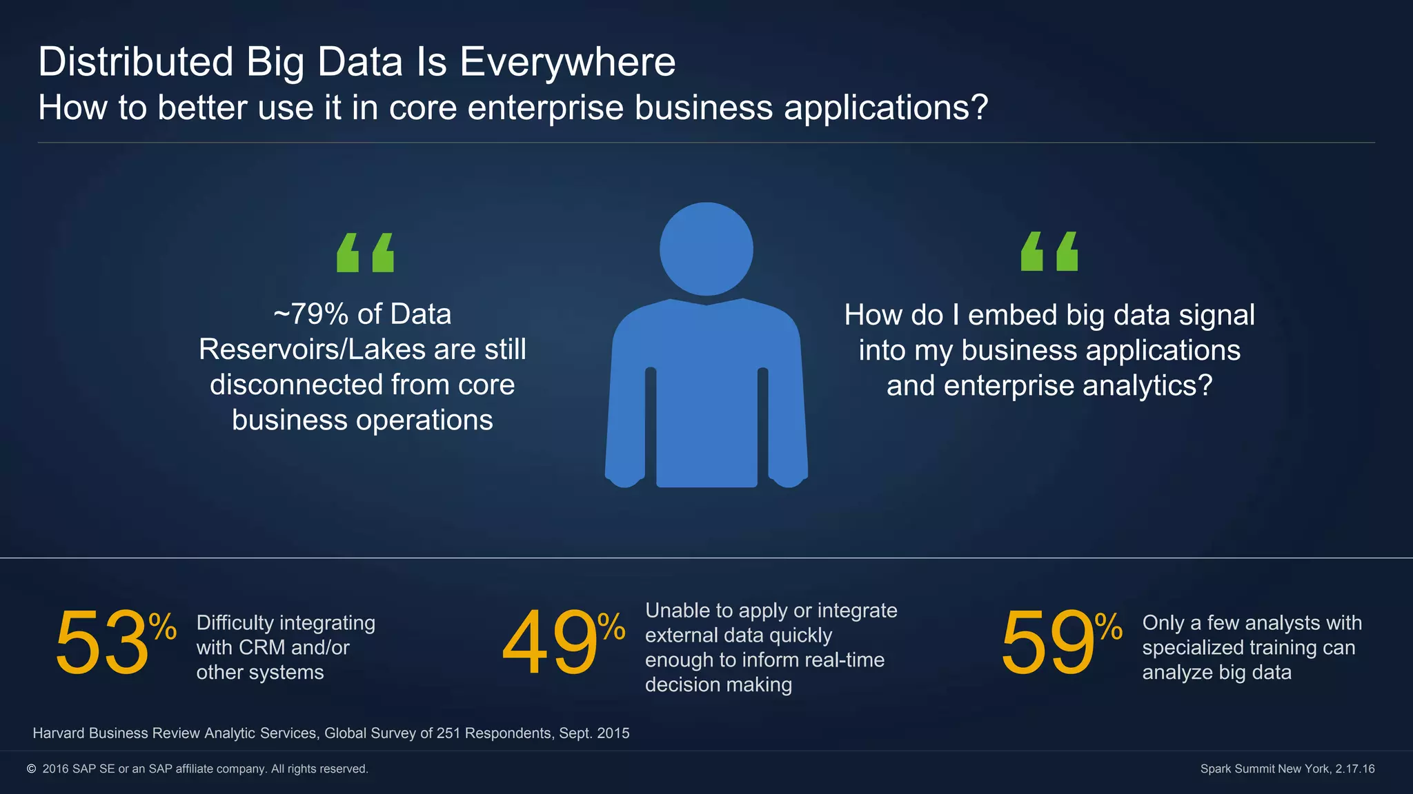 © 2016 SAP SE or an SAP affiliate company. All rights reserved. Spark Summit New York, 2.17.16
Distributed Big Data Is Everywhere
How to better use it in core enterprise business applications?
~79% of Data
Reservoirs/Lakes are still
disconnected from core
business operations
How do I embed big data signal
into my business applications
and enterprise analytics?
53 Difficulty integrating
with CRM and/or
other systems
%
49
Unable to apply or integrate
external data quickly
enough to inform real-time
decision making
%
59 Only a few analysts with
specialized training can
analyze big data
%
Harvard Business Review Analytic Services, Global Survey of 251 Respondents, Sept. 2015
 