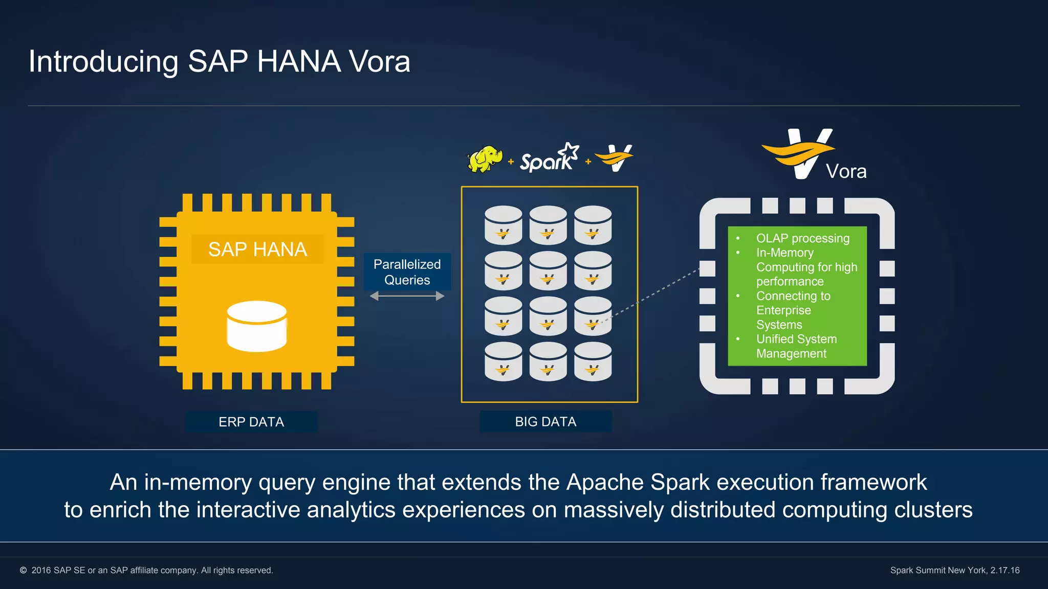 © 2016 SAP SE or an SAP affiliate company. All rights reserved. Spark Summit New York, 2.17.16
Introducing SAP HANA Vora
An in-memory query engine that extends the Apache Spark execution framework
to enrich the interactive analytics experiences on massively distributed computing clusters
• OLAP processing
• In-Memory
Computing for high
performance
• Connecting to
Enterprise
Systems
• Unified System
Management
SAP HANA
ERP DATA BIG DATA
Parallelized
Queries
Vora
 
