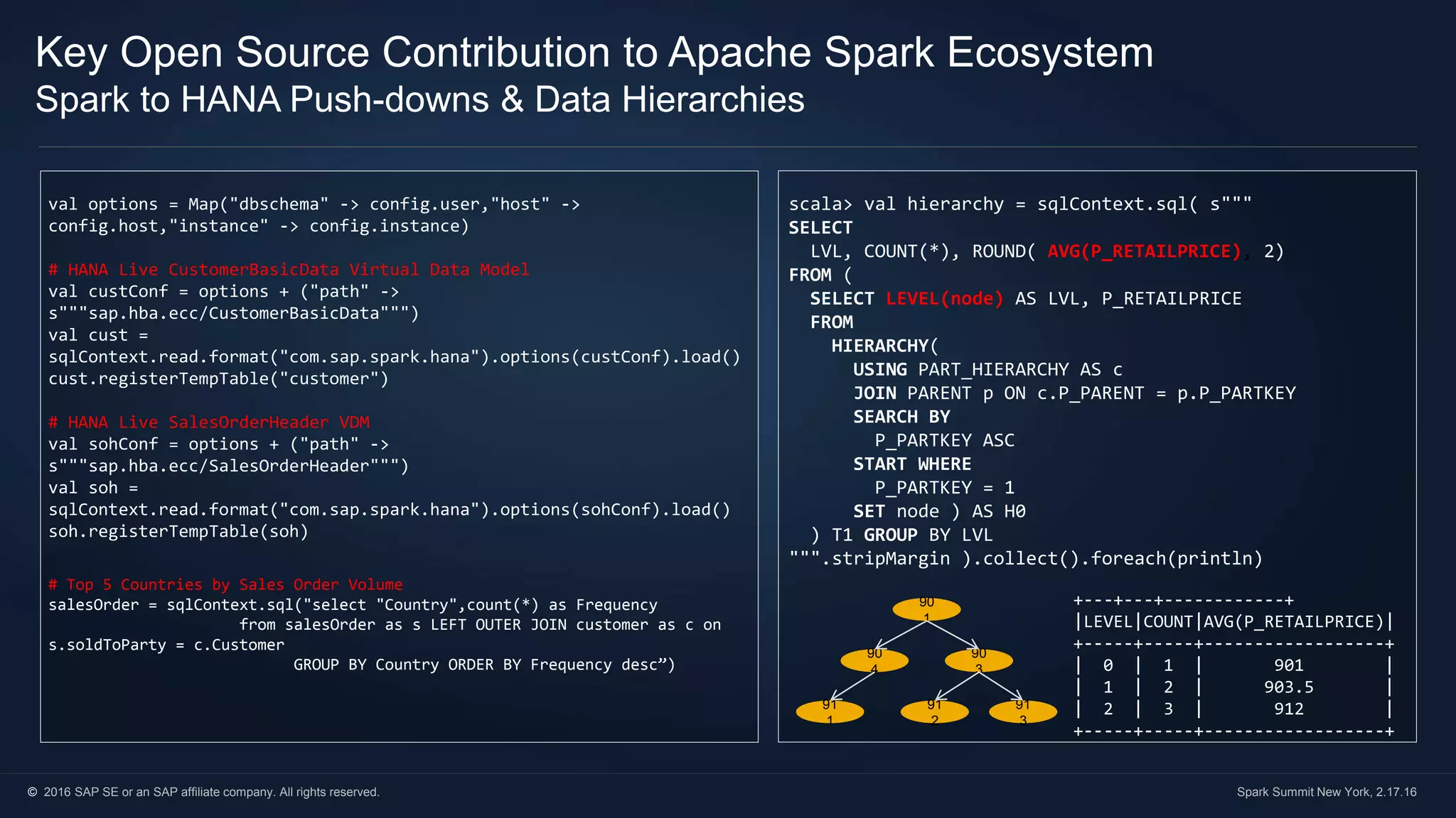 © 2016 SAP SE or an SAP affiliate company. All rights reserved. Spark Summit New York, 2.17.16
Key Open Source Contribution to Apache Spark Ecosystem
Spark to HANA Push-downs & Data Hierarchies
scala> val hierarchy = sqlContext.sql( s"""
SELECT
LVL, COUNT(*), ROUND( AVG(P_RETAILPRICE), 2)
FROM (
SELECT LEVEL(node) AS LVL, P_RETAILPRICE
FROM
HIERARCHY(
USING PART_HIERARCHY AS c
JOIN PARENT p ON c.P_PARENT = p.P_PARTKEY
SEARCH BY
P_PARTKEY ASC
START WHERE
P_PARTKEY = 1
SET node ) AS H0
) T1 GROUP BY LVL
""".stripMargin ).collect().foreach(println)
90
1
90
3
91
3
91
2
90
4
91
1
+---+---+------------+
|LEVEL|COUNT|AVG(P_RETAILPRICE)|
+-----+-----+------------------+
| 0 | 1 | 901 |
| 1 | 2 | 903.5 |
| 2 | 3 | 912 |
+-----+-----+------------------+
val options = Map("dbschema" -> config.user,"host" ->
config.host,"instance" -> config.instance)
# HANA Live CustomerBasicData Virtual Data Model
val custConf = options + ("path" ->
s"""sap.hba.ecc/CustomerBasicData""")
val cust =
sqlContext.read.format("com.sap.spark.hana").options(custConf).load()
cust.registerTempTable("customer")
# HANA Live SalesOrderHeader VDM
val sohConf = options + ("path" ->
s"""sap.hba.ecc/SalesOrderHeader""")
val soh =
sqlContext.read.format("com.sap.spark.hana").options(sohConf).load()
soh.registerTempTable(soh)
# Top 5 Countries by Sales Order Volume
salesOrder = sqlContext.sql("select "Country",count(*) as Frequency
from salesOrder as s LEFT OUTER JOIN customer as c on
s.soldToParty = c.Customer
GROUP BY Country ORDER BY Frequency desc”)
 