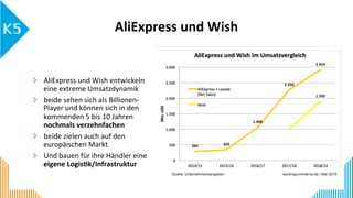 AliExpress	und	Wish	
AliExpress	und	Wish	entwickeln	
eine	extreme	Umsatzdynamik	
  beide	sehen	sich	als	Billionen-
Player	und	können	sich	in	den	
kommenden	5	bis	10	Jahren	
nochmals	verzehnfachen	
  beide	zielen	auch	auf	den	
europäischen	Markt	
  Und	bauen	für	ihre	Händler	eine	
eigene	Logisak/Infrastruktur	
 
