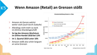 Wenn	Amazon	(Retail)	an	Grenzen	stößt	
  Amazon	als	Ganzes	wächst		
weiter	stark	(auch	durch	Zukäufe)	
  Allerdings	nicht	mehr	so	stark	
im	(Online-)Handelsgeschä>	
  So	lag	das	Amazon-Wachstum	
im	Online-Handel	2018	bei	13%	
  im	1.	Quartal	2019	unter	10%		
  Amazon	stößt	also	schön	langsam	
an	seine	Grenzen	
	
 