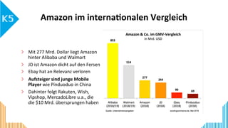 Amazon	im	internaaonalen	Vergleich	
  Mit	277	Mrd.	Dollar	liegt	Amazon	
hinter	Alibaba	und	Walmart	
  JD	ist	Amazon	dicht	...