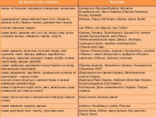 До власних назв належать Приклади
імена, по батькові, прізвища, псевдоніми, прізвиська Катерина, Ярослав Мудрий, Михайло
Коцюбинський, Леся Українка (Лариса Петрівна
Косач), Архімед
індивідуальні назви міфологічних істот і божеств,
дійових осіб у байках, казках, драматичних творах
Венера, Перун, Дід Мороз, Мавка, Щука, Будяк
клички свійських тварин пес Рябко, кіт Мурчик, кінь Гнідко
назви країн, держав, міст, сіл, гір, морів, озер, річок,
островів, вулиць, майданів, парків, сузір’їв
Європа, Україна, Придніпров’я, Кривий Ріг, острів
Земля Принца Карла, село Рясне,
Південнокитайське море, Дніпро, Ла-Манш,
Чумацький Шлях, майдан незалежності,
Стрийський парк
назви художніх, музичних та інших творів, книг,
журналів, газет, заводів, фабрик, виробничих
об’єднань, наукових закладів, теарів, клубів, літаків,
пароплавів, машин, виробів
драма «Лісова пісня», журнал «Сучасність», газета
«Факти», завод «Більшовик», фабрика «Рошен»,
пароплав «Одеса», Будинок учителя
назви найвищих державних посад України та посад
міжнародних організацій
Прем’єр-міністр, Президент України, Генеральний
Секретар ООН
назви державних, партійних, громадських установ та
організацій – перше слово
але всі слова пишуться з великої букви в назвах
найвищих органів влади
Демократична партія України, Міністерство
освіти України
Верховна Рада України, Кабінет Міністрів України,
Конституційний Суд України
назви історичних подій, епох, війн, визвольних рухів,
знаменних дат (перше слово)
Коліївщина, День незалежності України, Перше
травня
назви сортів рослин у спеціальній літературі (перше
слово)
Білий налив, Шпанка рання
назви медалей, орденів, відзнак медаль «За відвагу», орден Пошани
назви релігійних свят, понять, культових книг Матір Божа, Біблія, Івана Купала, Бог (але бог
Перун, боги)
 