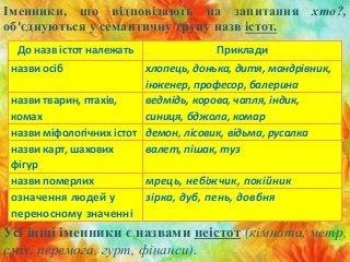 До назв істот належать Приклади
назви осіб хлопець, донька, дитя, мандрівник,
інженер, професор, балерина
назви тварин, птахів,
комах
ведмідь, корова, чапля, індик,
синиця, бджола, комар
назви міфологічних істот демон, лісовик, відьма, русалка
назви карт, шахових
фігур
валет, пішак, туз
назви померлих мрець, небіжчик, покійник
означення людей у
переносному значенні
зірка, дуб, пень, довбня
Іменники, що відповідають на запитання хто?,
об'єднуються у семантичну групу назв істот.
Усі інші іменники є назвами неістот (кімната, метр,
сміх, перемога, гурт, фінанси).
 