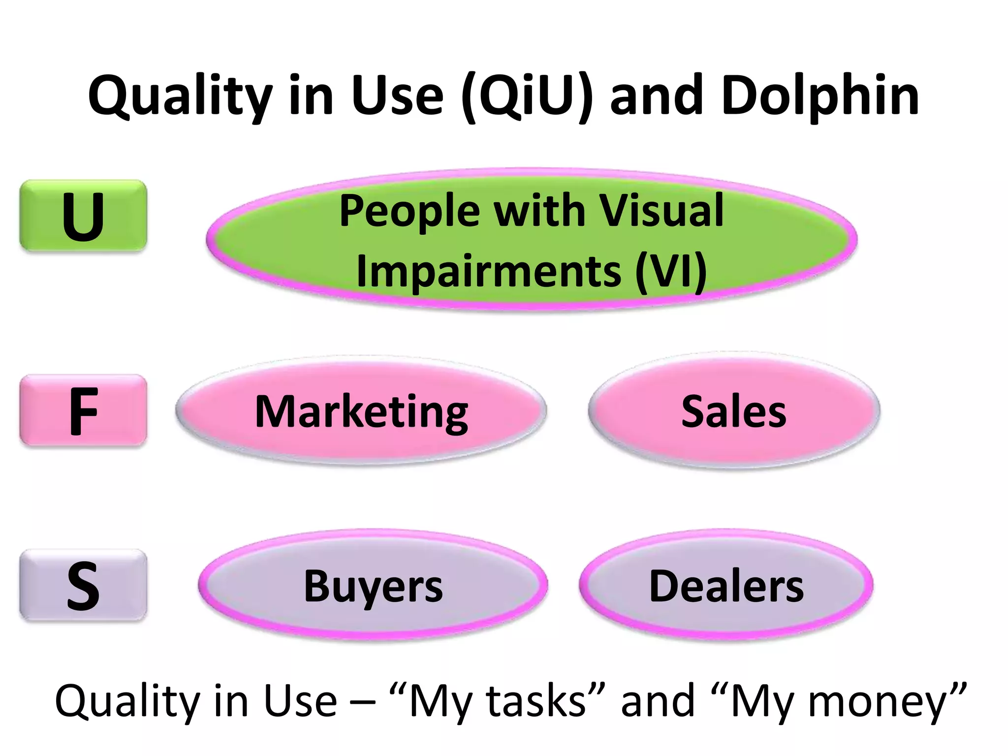 Quality in Use (QiU) and Dolphin 
U 
F 
People with Visual 
Impairments (VI) 
Marketing Sales 
S 
Buyers 
Dealers 
Quality in Use – “My tasks” and “My money” 
 