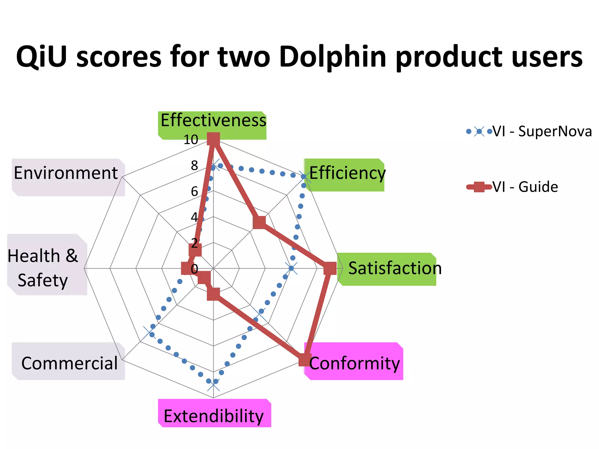 QiU scores for two Dolphin product users 
Effectiveness 
10 
8 
6 
4 
2 
0 
Efficiency 
Satisfaction 
Conformity 
Extendibility 
Environment 
Health & 
Safety 
Commercial 
VI - SuperNova 
VI - Guide 
 