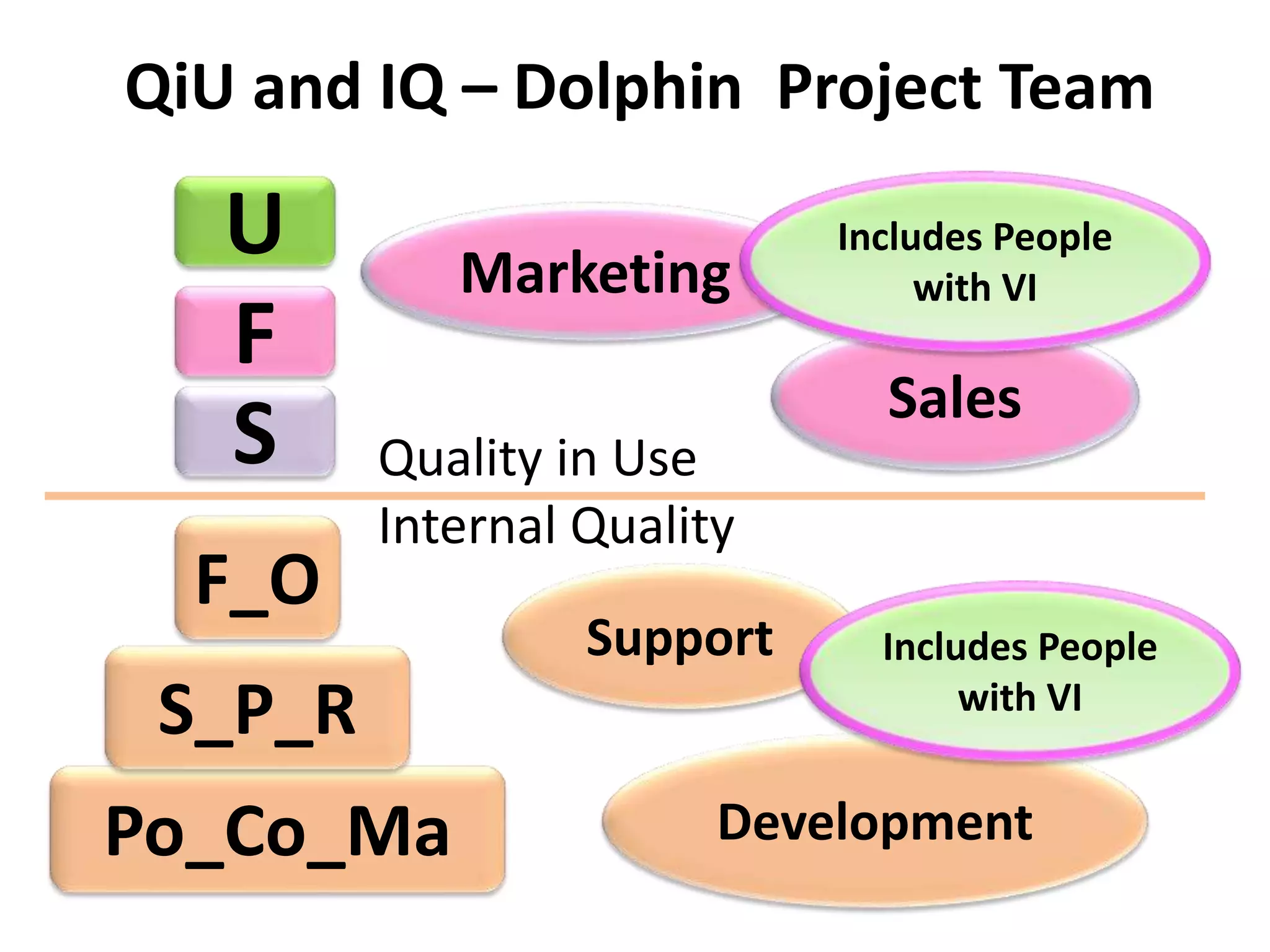 QiU and IQ – Dolphin Project Team 
Quality in Use 
Internal Quality 
U 
F 
S 
F_O 
S_P_R 
Po_Co_Ma 
Includes People 
with VI 
Sales 
Marketing 
Support 
Includes People 
with VI 
Development 
 