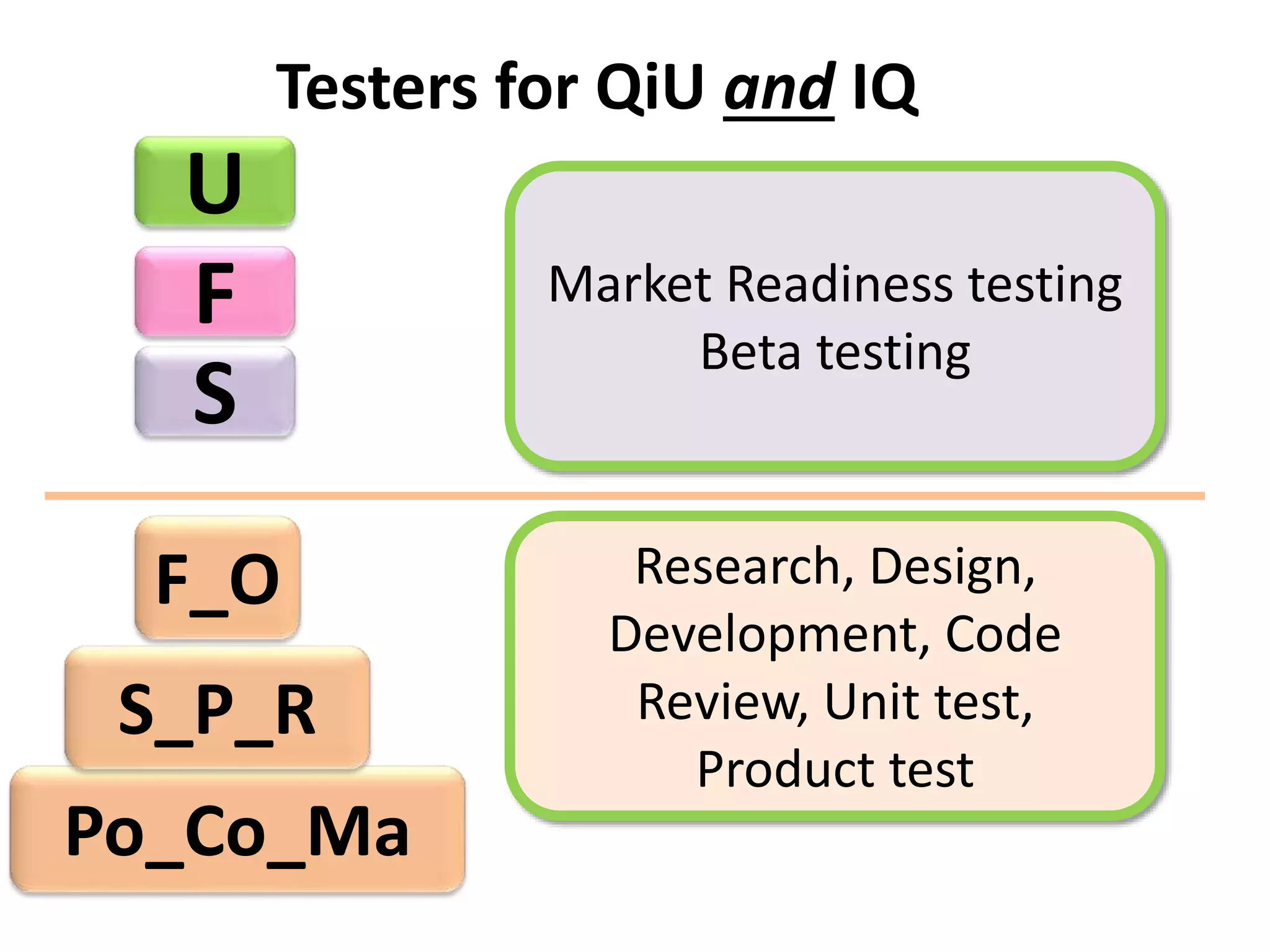 U 
F 
S 
Testers for QiU and IQ 
F_O 
S_P_R 
Po_Co_Ma 
Market Readiness testing 
Beta testing 
Research, Design, 
Development, Code 
Review, Unit test, 
Product test 
 