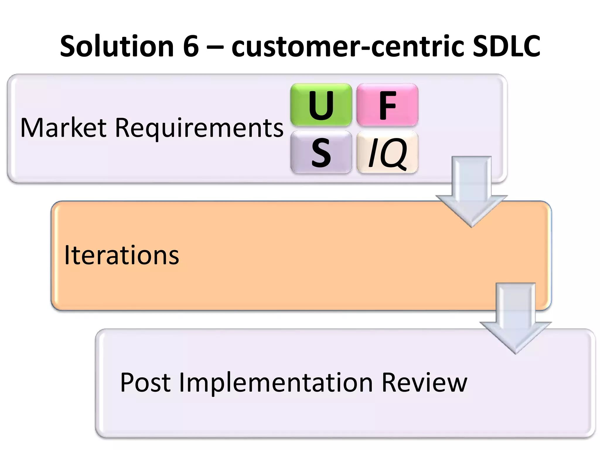 Solution 6 – customer-centric SDLC 
Market Requirements 
Iterations 
U F 
S IQ 
Post Implementation Review 
 