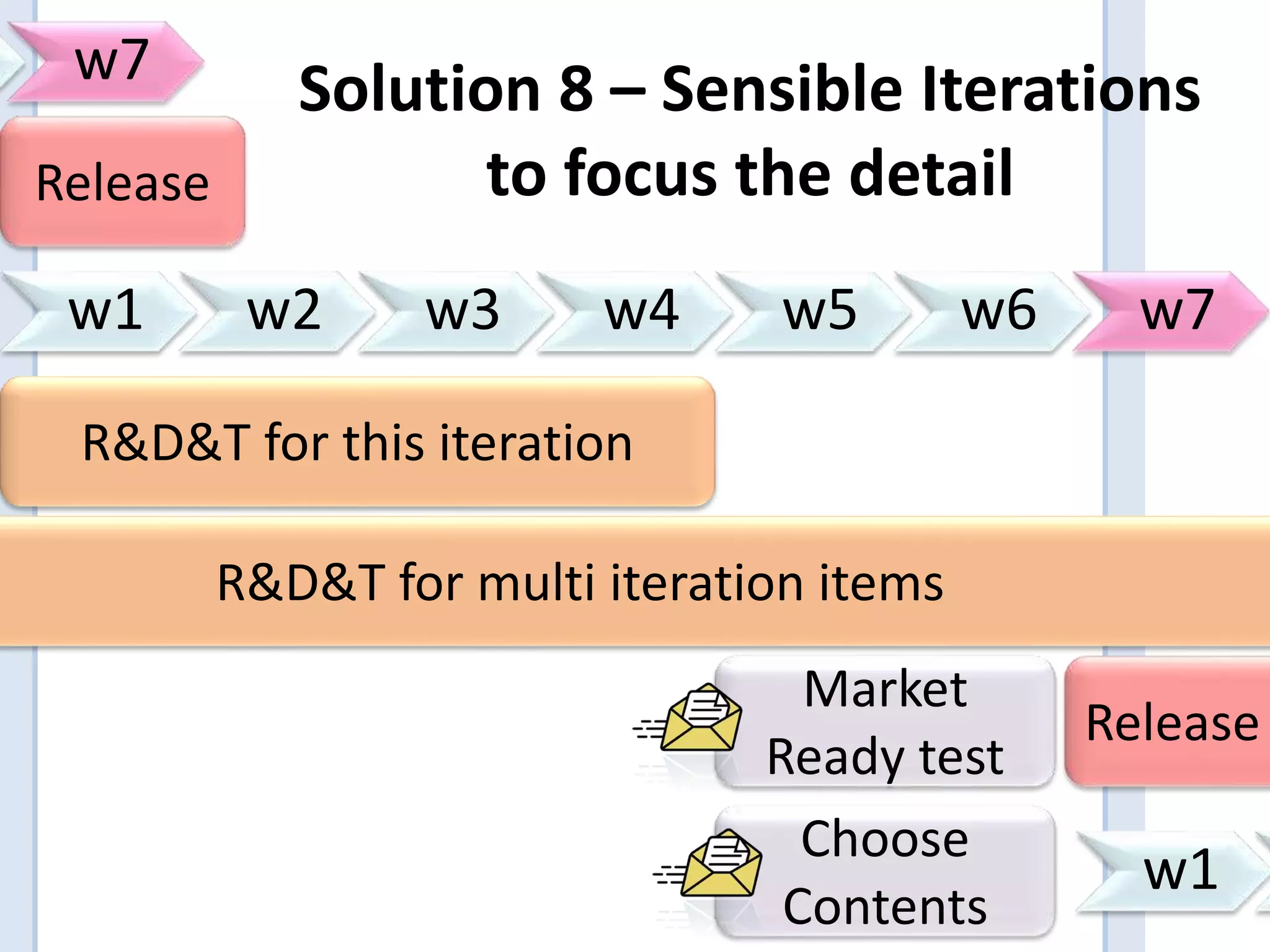 w7 
Solution 8 – Sensible Iterations 
w1 w2 w3 w4 w5 w6 w7 
w1 Choose 
Contents 
Release 
Market 
Ready test 
R&D&T for this iteration 
R&D&T for multi iteration items 
Release 
to focus the detail 
 