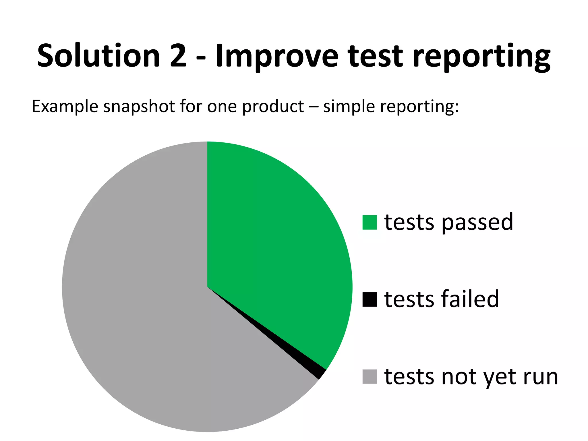 Solution 2 - Improve test reporting 
Example snapshot for one product – simple reporting: 
tests passed 
tests failed 
tests not yet run 
 