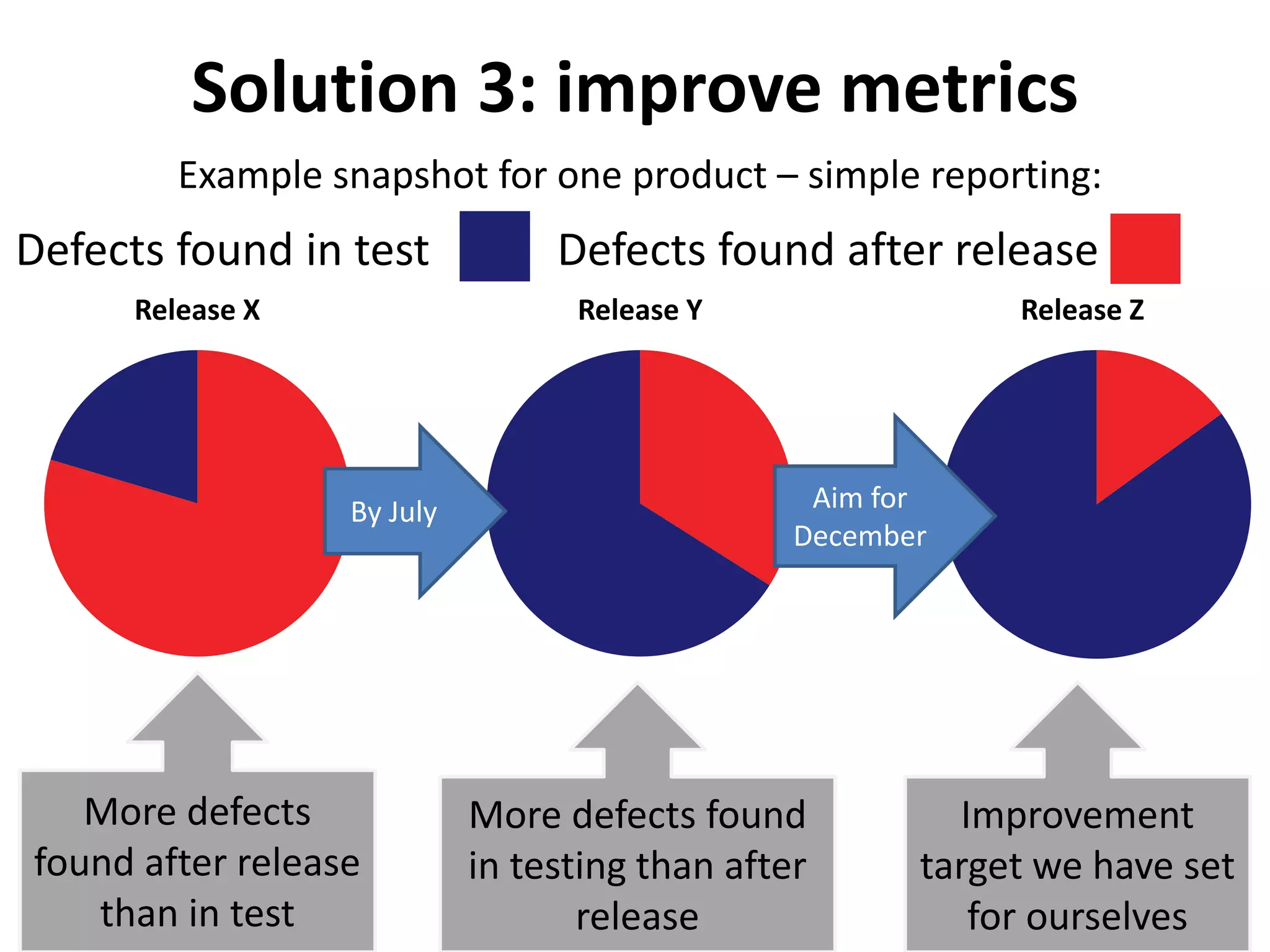 Solution 3: improve metrics 
Example snapshot for one product – simple reporting: 
Defects found in test Defects found after release 
Release X 
More defects 
found after release 
than in test 
More defects found 
in testing than after 
release 
Release Z 
Improvement 
target we have set 
for ourselves 
Release Y 
By July Aim for 
December 
 