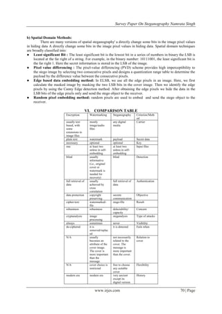 Survey Paper On Steganography Namrata Singh
www.irjes.com 70 | Page
b) Spatial Domain Methods:
There are many versions of spatial steganography' a directly change some bits in the image pixel values
in hiding data A directly change some bits in the image pixel values in hiding data. Spatial domain techniques
are broadly classified into:
● Least significant Bit : The least significant bit is the lowest bit in a series of numbers in binary the LSB is
located at the far right of a string. For example, in the binary number: 10111001, the least significant bit is
the far right 1. Here the secret information is stored in the LSB of the image.
● Pixel value differencing : The pixel-value differencing (PVD) scheme provides high imperceptibility to
the stego image by selecting two consecutive pixels and designs a quantization range table to determine the
payload by the difference value between the consecutive pixels.
● Edge based data embedding method: In ELSB, we use all the edge pixels in an image. Here, we first
calculate the masked image by masking the two LSB bits in the cover image. Then we identify the edge
pixels by using the Canny Edge detection method. After obtaining the edge pixels we hide the data in the
LSB bits of the edge pixels only and send the stego object to the receiver.
● Random pixel embedding method: random pixels are used to embed and send the stego object to the
receiver.
VI. COMPARISON TABLE
Criterion/Meth
od
SteganographyWatermarkingEncryption
Carrierany digital
media
mostly
image/audio
files
usually text
based, with
some
extensions to
image files
Secret datapayloadwatermarkplain text
Keyoptionaloptionalnecessary
Input filesat least two
unless in self-
embedding
at least two
unless in self-
embedding
one
Detectionblindusually
informative
(i.e., original
cover or
watermark is
needed for
recovery)
blind
Authenticationfull retrieval of
data
usually
achieved by
cross
correlation
full retrieval of
data
Objectivesecrete
communication
copyright
preserving
data protection
Resultstego-filewatermarked-
file
cipher-text
Concerndelectability/
capacity
robustnessrobustness
Type of attackssteganalysisimage
processing
cryptanalysis
Visibilityneversometimesalways
Fails whenit is detectedit is
removed/replac
ed
de-ciphered
Relation to
cover
not necessarily
related to the
cover. The
message is
more important
than the cover.
usually
becomes an
attribute of the
cover image.
The cover is
more important
than the
message.
N/A
Flexibilityfree to choose
any suitable
cover
cover choice is
restricted
N/A
Historyvery ancient
except its
digital version
modern eramodern era
 
