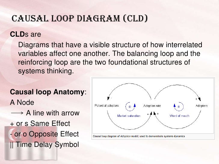 causal diagram Causal loop diagrams map the causal relationships between pairs of elements within a system and identify feedback loops these loops can either be reinforcing (vicious cycle) or balancing (goal-seeking) and complex interactions between loops can lead to unintended consequences the arrows in. causal diagram Causal loop diagrams map the causal relationships between pairs of elements within a system and identify feedback loops these loops can either be reinforcing (vicious cycle) or balancing (goal-seeking) and complex interactions between loops can lead to unintended consequences the arrows in.