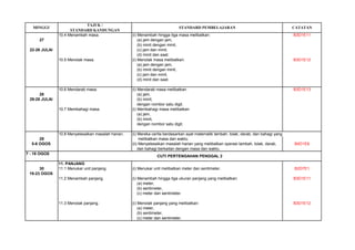 TAJUK / 
STANDARD KANDUNGAN 
10.4 Menambah masa. 
(i) Menambah hingga tiga masa melibatkan: 
B3D1E11 
27 
(a) jam dengan jam, 
(b) minit dengan minit, 
22-26 JULAI 
(c) jam dan minit, 
(d) minit dan saat. 
10.5 Menolak masa. 
(i) Menolak masa melibatkan: 
B3D1E12 
(a) jam dengan jam, 
(b) minit dengan minit, 
(c) jam dan minit, 
(d) minit dan saat. 
10.6 Mendarab masa. 
(i) Mendarab masa melibatkan 
B3D1E13 
28 
(a) jam, 
29-28 JULAI 
(b) minit, 
dengan nombor satu digit. 
10.7 Membahagi masa. 
(i) Membahagi masa melibatkan 
(a) jam, 
(b) minit, 
dengan nombor satu digit. 
10.8 Menyelesaikan masalah harian. 
(i) Mereka cerita berdasarkan ayat matematik tambah, tolak, darab, dan bahagi yang 
29 
melibatkan masa dan waktu. 
5-6 OGOS 
(ii) Menyelesaikan masalah harian yang melibatkan operasi tambah, tolak, darab, 
B4D1E6 
dan bahagi berkaitan dengan masa dan waktu. 
7 - 18 OGOS 
11. PANJANG 
30 
11.1 Menukar unit panjang. 
(i) Menukar unit melibatkan meter dan sentimeter. 
B2D7E1 
19-23 OGOS 
11.2 Menambah panjang. 
(i) Menambah hingga tiga ukuran panjang yang melibatkan: 
B3D1E11 
(a) meter, 
(b) sentimeter, 
(c) meter dan sentimeter. 
11.3 Menolak panjang. 
(i) Menolak panjang yang melibatkan: 
B3D1E12 
(a) meter, 
(b) sentimeter, 
(c) meter dan sentimeter. 
CUTI PERTENGAHAN PENGGAL 2 
CATATAN 
STANDARD PEMBELAJARAN 
MINGGU  