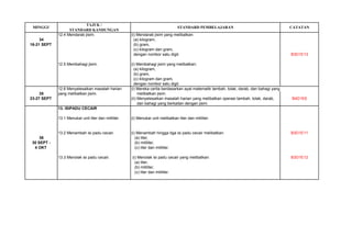 TAJUK / 
STANDARD KANDUNGAN 
12.4 Mendarab jisim. 
(i) Mendarab jisim yang melibatkan: 
34 
(a) kilogram, 
16-21 SEPT 
(b) gram, 
(c) kilogram dan gram, 
dengan nombor satu digit. 
B3D1E13 
12.5 Membahagi jisim. 
(i) Membahagi jisim yang melibatkan: 
(a) kilogram, 
(b) gram, 
(c) kilogram dan gram, 
dengan nombor satu digit. 
12.6 Menyelesaikan masalah harian 
(i) Mereka cerita berdasarkan ayat matematik tambah, tolak, darab, dan bahagi yang 
35 
yang melibatkan jisim. 
melibatkan jisim. 
23-27 SEPT 
(ii) Menyelesaikan masalah harian yang melibatkan operasi tambah, tolak, darab, 
B4D1E6 
dan bahagi yang berkaitan dengan jisim. 
13. ISIPADU CECAIR 
13.1 Menukar unit liter dan mililiter. 
(i) Menukar unit melibatkan liter dan mililiter. 
13.2 Menambah isi padu cecair. 
(i) Menambah hingga tiga isi padu cecair melibatkan: 
B3D1E11 
36 
(a) liter, 
30 SEPT - 
(b) mililiter, 
4 OKT 
(c) liter dan mililiter. 
13.3 Menolak isi padu cecair. 
(i) Menolak isi padu cecair yang melibatkan: 
B3D1E12 
(a) liter, 
(b) mililiter, 
(c) liter dan mililiter. 
CATATAN 
STANDARD PEMBELAJARAN 
MINGGU  