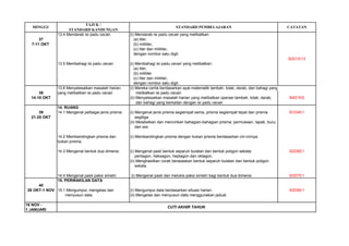 TAJUK / 
STANDARD KANDUNGAN 
13.4 Mendarab isi padu cecair. 
(i) Mendarab isi padu cecair yang melibatkan: 
37 
(a) liter, 
7-11 OKT 
(b) mililiter, 
(c) liter dan mililiter, 
dengan nombor satu digit. 
B2D1E13 
13.5 Membahagi isi padu cecair. 
(i) Membahagi isi padu cecair yang melibatkan: 
(a) liter, 
(b) mililiter 
(c) liter dan mililiter, 
dengan nombor satu digit. 
13.6 Menyelesaikan masalah harian 
(i) Mereka cerita berdasarkan ayat matematik tambah, tolak, darab, dan bahagi yang 
38 
yang melibatkan isi padu cecair. 
melibatkan isi padu cecair. 
14-18 OKT 
(ii) Menyelesaikan masalah harian yang melibatkan operasi tambah, tolak, darab, 
B4D1E6 
dan bahagi yang berkaitan dengan isi padu cecair. 
14. RUANG 
39 
14.1 Mengenal pelbagai jenis prisma. 
(i) Mengenal jenis prisma segiempat sama, prisma segiempat tepat dan prisma 
B1D4E1 
21-25 OKT 
segitiga. 
(ii) Melabelkan dan mencirikan bahagian-bahagian prisma: permukaan, tapak, bucu 
dan sisi. 
14.2 Membandingkan prisma dan 
(i) Membandingkan prisma dengan bukan prisma berdasarkan ciri-cirinya. 
bukan prisma. 
14.3 Mengenal bentuk dua dimensi. 
(i) Mengenal pasti bentuk separuh bulatan dan bentuk poligon sekata: 
B2D8E1 
pentagon, heksagon, heptagon dan oktagon. 
(ii) Menghasilkan corak berasaskan bentuk separuh bulatan dan bentuk poligon 
sekata 
14.4 Mengenal pasti paksi simetri. 
(i) Mengenal pasti dan melukis paksi simetri bagi bentuk dua dimensi. 
B3D7E1 
15. PERWAKILAN DATA 
40 
28 OKT-1 NOV 
15.1 Mengumpul, mengelas dan 
(i) Mengumpul data berdasarkan situasi harian. 
B3D8E1 
menyusun data. 
(ii) Mengelas dan menyusun data menggunakan jadual. 
16 NOV - 
1 JANUARI 
CUTI AKHIR TAHUN 
CATATAN 
STANDARD PEMBELAJARAN 
MINGGU 