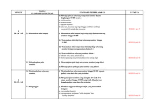 TAJUK / 
STANDARD KANDUNGAN 
ii) Melengkapkkan sebarang rangkaian nombor dalam 
lingkungan 10 000 secara : 
a) seribu-seribu 
b) seratus-seratus 
c) sepuluh-sepuluh 
d) satu-satu, dua-dua, tiga-tiga hingga sembilan-sembilan 
secara tertib menaik dan menurun 
B1D1E1 m/s 9 
3 
14 - 18 JAN 
1.4 Menentukan nilai tempat 
i) Menamakan nilai tempat bagi setiap digit dalam sebarang 
nombor hingga 10 000 
ii) Menyatakan nilai digit bagi sebarang nombor hingga 
10 000 
B2D2E1 m/s 10 
iii) Menyatakan nilai tempat dan nilai digit bagi sebarang 
nombor dengan menggunakan abakus 4:1 
iv) Mencerakinkkan sebarang nombor dalam : 
a) sebutan ribu, ratus, puluh dan sa. 
b) bentuk panjang yang menunjukkan nilai setiap digit 
B2D2E2 m/s 10 
1.5 Melengkapkan pola 
i) Menerangkan pola bagi satu urutan nombor yang diberi 
nombor 
ii) Melengkapkan pelbagai pola nombor yang diberi 
1.6 Membundarkan sebarang 
i) Membundarkan sebarang nombor hingga 10 000 kepada 
nombor 
puluh, ratus dan ribu yang terdekat 
B3D2E1 m/s 14 
ii) Mengenal pasti nombor yang mungkin diwakili oleh 
4 
suatu nombor hingga 10 000 yang telah dibundarkan 
21 - 25 JAN 
kepada puluh, ratus dan ribu terdekat. 
1.7 Menganggar 
i) Memberi anggaran bilangan objek yang munasabah 
dengan : 
a) menyatakan kuantiti 
b) menggunakan perkataan "lebih daripada" dan 
"kurang daripada" 
B3D3E1 m/s 14 
MINGGU 
STANDARD PEMBELAJARAN 
CATATAN  