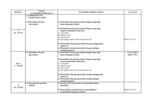 TAJUK / 
STANDARD KANDUNGAN 
2. TAMBAH DALAM 
LINGKUNGAN 10 000 
2.1 Menambah sebarang 
i) Menambah sebarang dua nombor hingga empat digit 
dua nombor 
tanpa mengumpul semula 
ii) Menambah sebarang dua nombor hingga empat digit 
5 
dengan mengumpul semula dari : 
28 - 31 JAN 
a) sa ke puluh 
b) puluh ke ratus 
c) ratus ke ribu 
d) sa ke puluh, puluh ke ratus dan ratus ke ribu 
B3D1E1 m/s 12 
iii) Menambah sebarang dua nombor dengan menggunakan 
abakus 4:1 
iv) Menambah sebarang dua nombor dengan pelbagai 
strategi pengiraan 
2.2 Menambah sebarang 
i) Menambah sebarang tiga nombor hingga empat digit 
*CUTI TAHUN 
tiga nombor 
tanpa mengumpul semula 
BARU CINA 
ii) Menambah sebarang tiga nombor hingga empat digit 
dengan mengumpul semula dari : 
6 & 7 
a) sa ke puluh 
4 - 15 FEB 
b) puluh ke ratus 
c) ratus ke ribu 
d) sa ke puluh, puluh ke ratus dan ratus ke ribu 
iii) Menambah sebarang tiga nombor dengan menggunakan 
abakus 4:1 
iv) Menambah sebarang tiga nombor dengan pelbagai 
strategi pengiraan 
2.3 Menyelesaikan masalah 
i) Mereka cerita berdasarkan ayat matematik tambah 
8 
tambah 
yang diberi 
18 - 22 FEB 
ii) Menyelesaikan masalah harian yang melibatkan 
B4D1E1 m/s 16 
penambahan hingga tiga nombor 
MINGGU 
STANDARD PEMBELAJARAN 
CATATAN  
