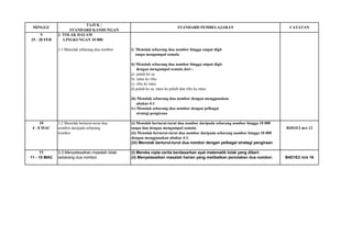 TAJUK / 
STANDARD KANDUNGAN 
9 
3. TOLAK DALAM 
25 - 28 FEB 
LINGKUNGAN 10 000 
3.1 Menolak sebarang dua nombor 
i) Menolak sebarang dua nombor hingga empat digit 
tanpa mengumpul semula 
ii) Menolak sebarang dua nombor hingga empat digit 
dengan mengumpul semula dari : 
a) puluh ke sa 
b) ratus ke ribu 
c) ribu ke ratus 
d) puluh ke sa, ratus ke puluh dan ribu ke ratus 
iii) Menolak sebarang dua nombor dengan menggunakan 
abakus 4:1 
iv) Menolak sebarang dua nombor dengan pelbagai 
strategi pengiraan 
10 
3.2 Menolak berturut-turut dua 
(i) Menolak berturut-turut dua nombor daripada sebarang nombor hingga 10 000 
4 - 8 MAC 
nombor daripada sebarang 
tanpa dan dengan mengumpul semula. 
B3D1E2 m/s 12 
nombor. 
(ii) Menolak berturut-turut dua nombor daripada sebarang nombor hingga 10 000 
dengan menggunakan abakus 4:1. 
(iii) Menolak berturut-turut dua nombor dengan pelbagai strategi pengiraan 
11 
3.3 Menyelesaikan masalah tolak 
(i) Mereka cipta cerita berdasarkan ayat matematik tolak yang diberi. 
11 - 15 MAC 
sebarang dua nombor. 
(ii) Menyelesaikan masalah harian yang melibatkan penolakan dua nombor. 
B4D1E2 m/s 16 
MINGGU 
STANDARD PEMBELAJARAN 
CATATAN  