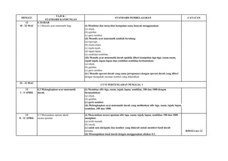 TAJUK / 
STANDARD KANDUNGAN 
12 
4. DARAB 
18 - 22 MAC 
4.1 Menulis ayat matematik bagi 
(i) Membina dan menyebut kumpulan sama banyak menggunakan: 
(a) objek, 
(b) gambar, 
(c) garis nombor. 
(ii) Menulis ayat matematik tambah berulang: 
(a) tiga-tiga, 
(b) enam-enam, 
(c) tujuh-tujuh, 
(d) lapan-lapan, 
(e) sembilan-sembilan. 
(iii) Menulis ayat matematik darab apabila diberi kumpulan tiga-tiga, enam-enam, 
tujuh-tujuh, lapan-lapan dan sembilan-sembilan berbantukan: 
(a) objek, 
(b) gambar, 
(c) garis nombor. 
(iv) Menulis operasi darab yang sama jawapannya dengan operasi darab yang diberi 
dengan mengubah susunan nombor yang didarabkan. 
23 - 31 MAC 
13 
4.2 Melengkapkan ayat matematik 
(i) Membina sifir tiga, enam, tujuh, lapan, sembilan, 100 dan 1000 dengan 
1 - 5 APRIL 
darab. 
berpandukan: 
(a) objek, 
(b) gambar, 
(c) garis nombor. 
(ii) Melengkapkan ayat matematik darab yang melibatkan sifir tiga, enam, tujuh, lapan, 
sembilan, 100 dan 1000. 
14 
4.3 Menyatakan operasi darab 
(i) Menyatakan secara spontan sifir tiga, enam, tujuh, lapan, sembilan, 100 dan 1000 
8 - 12 APRIL 
secara spontan. 
mengikut: 
(a) tertib menaik, 
(b) rawak, 
(c) salah satu daripada dua nombor yang didarab untuk memberi hasil darab 
tertentu. 
B3D1E3 m/s 12 
(ii) Menunjukkan hasil darab dengan menggunakan abakus 4:1. 
CUTI PERTENGAHAN PENGGAL 1 
MINGGU 
STANDARD PEMBELAJARAN 
CATATAN  