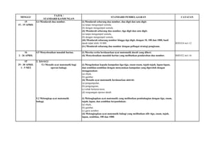 TAJUK / 
STANDARD KANDUNGAN 
15 
4.4 Mendarab dua nombor. 
(i) Mendarab sebarang dua nombor, dua digit dan satu digit: 
15 - 19 APRIL 
(a) tanpa mengumpul semula, 
(b) dengan mengumpul semula. 
(ii) Mendarab sebarang dua nombor, tiga digit dan satu digit: 
(a) tanpa mengumpul semula, 
(b) dengan mengumpul semula. 
(iii) Mendarab sebarang nombor hingga tiga digit, dengan 10, 100 dan 1000, hasil 
darab tidak lebih 10 000. 
B3D1E4 m/s 12 
(iv) Mendarab sebarang dua nombor dengan pelbagai strategi pengiraan. 
16 
4.5 Menyelesaikan masalah harian. 
(i) Mereka cerita berdasarkan ayat matematik darab yang diberi. 
2 - 26 APRIL 
(ii) Menyelesaikan masalah harian yang melibatkan pendaraban dua nombor. 
B4D1E2 m/s 16 
17 
5. BAHAGI 
29 - 30 APRIL 
5.1 Menulis ayat matematik bagi 
(i) Mengelaskan kepada kumpulan tiga-tiga, enam-enam, tujuh-tujuh, lapan-lapan, 
1 - 5 MEI 
operasi bahagi. 
dan sembilan-sembilan dengan menyatakan kumpulan yang diperoleh dengan 
menggunakan: 
(a) objek, 
(b) gambar. 
(ii) Menulis ayat matematik berdasarkan aktiviti: 
(a) pengumpulan, 
(b) pengongsian, 
(c) tolak berturut-turut, 
(d) songsangan operasi darab. 
5.2 Melengkap ayat matematik 
(i) Melengkapkan ayat matematik yang melibatkan pembahagian dengan tiga, enam, 
bahagi. 
tujuh, lapan, dan sembilan berpandukan: 
(a) objek, 
(b) gambar, 
(c) garis nombor. 
(ii) Melengkapkan ayat matematik bahagi yang melibatkan sifir tiga, enam, tujuh, 
lapan, sembilan, 100 dan 1000. 
CATATAN 
STANDARD PEMBELAJARAN 
MINGGU  