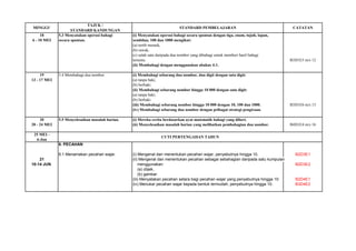 TAJUK / 
STANDARD KANDUNGAN 
18 
5.3 Menyatakan operasi bahagi 
(i) Menyatakan operasi bahagi secara spontan dengan tiga, enam, tujuh, lapan, 
6 - 10 MEI 
secara spontan. 
sembilan, 100 dan 1000 mengikut: 
(a) tertib menaik, 
(b) rawak, 
(c) salah satu daripada dua nombor yang dibahagi untuk memberi hasil bahagi 
tertentu. 
B3D1E5 m/s 12 
(ii) Membahagi dengan menggunakan abakus 4:1. 
19 
5.4 Membahagi dua nombor. 
(i) Membahagi sebarang dua nombor, dua digit dengan satu digit: 
13 - 17 MEI 
(a) tanpa baki, 
(b) berbaki. 
(ii) Membahagi sebarang nombor hingga 10 000 dengan satu digit: 
(a) tanpa baki, 
(b) berbaki. 
(iii) Membahagi sebarang nombor hingga 10 000 dengan 10, 100 dan 1000. 
B3D1E6 m/s 13 
(iv) Membahagi sebarang dua nombor dengan pelbagai strategi pengiraan. 
20 
5.5 Menyelesaikan masalah harian. 
(i) Mereka cerita berdasarkan ayat matematik bahagi yang diberi. 
20 - 24 MEI 
(ii) Menyelesaikan masalah harian yang melibatkan pembahagian dua nombor. 
B4D1E4 m/s 16 
25 MEI - 
6-Jun 
6. PECAHAN 
6.1 Menamakan pecahan wajar. 
(i) Mengenal dan menentukan pecahan wajar, penyebutnya hingga 10. 
B2D3E1 
21 
(ii) Mengenal dan menentukan pecahan sebagai sebahagian daripada satu kumpulan 
10-14 JUN 
menggunakan: 
B2D3E2 
(a) objek, 
(b) gambar. 
(iii) Menyatakan pecahan setara bagi pecahan wajar yang penyebutnya hingga 10. 
B2D4E1 
(iv) Menukar pecahan wajar kepada bentuk termudah, penyebutnya hingga 10. 
B3D4E2 
CUTI PERTENGAHAN TAHUN 
CATATAN 
MINGGU 
STANDARD PEMBELAJARAN  