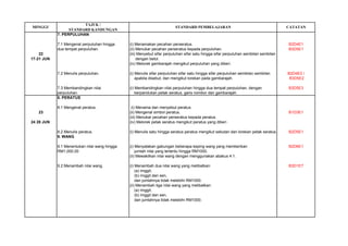 TAJUK / 
STANDARD KANDUNGAN 
7. PERPULUHAN 
7.1 Mengenal perpuluhan hingga 
(i) Menamakan pecahan perseratus. 
B2D4E1 
dua tempat perpuluhan. 
(ii) Menukar pecahan perseratus kepada perpuluhan. 
B3D5E1 
22 
(iii) Menyebut sifar perpuluhan sifar satu hingga sifar perpuluhan sembilan sembilan 
17-21 JUN 
dengan betul. 
(iv) Melorek gambarajah mengikut perpuluhan yang diberi. 
7.2 Menulis perpuluhan. 
(i) Menulis sifar perpuluhan sifar satu hingga sifar perpuluhan sembilan sembilan 
B2D4E2 / 
apabila disebut, dan mengikut lorekan pada gambarajah. 
B3D5E2 
7.3 Membandingkan nilai 
(i) Membandingkan nilai perpuluhan hingga dua tempat perpuluhan, dengan 
B3D5E3 
perpuluhan. 
berpandukan petak seratus, garis nombor dan gambarajah. 
8. PERATUS 
8.1 Mengenal peratus. 
(i) Menama dan menyebut peratus. 
23 
(ii) Mengenal simbol peratus. 
B1D3E1 
(iii) Menukar pecahan perseratus kepada peratus. 
24 28 JUN 
(iv) Melorek petak seratus mengikut peratus yang diberi . 
8.2 Menulis peratus. 
(i) Menulis satu hingga seratus peratus mengikut sebutan dan lorekan petak seratus. 
B2D5E1 
9. WANG 
9.1 Menentukan nilai wang hingga 
(i) Menyatakan gabungan beberapa keping wang yang memberikan 
B2D6E1 
RM1,000.00 
jumlah nilai yang tertentu hingga RM1000. 
(ii) Mewakilkan nilai wang dengan menggunakan abakus 4:1. 
9.2 Menambah nilai wang. 
(i) Menambah dua nilai wang yang melibatkan: 
B3D1E7 
(a) ringgit, 
(b) ringgit dan sen, 
dan jumlahnya tidak melebihi RM1000. 
(ii) Menambah tiga nilai wang yang melibatkan: 
(a) ringgit, 
(b) ringgit dan sen, 
dan jumlahnya tidak melebihi RM1000. 
MINGGU 
STANDARD PEMBELAJARAN 
CATATAN  