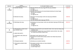 TAJUK / 
STANDARD KANDUNGAN 
9.3 Menolak nilai wang. 
(i) Menolak sebarang nilai wang hingga RM1000 yang melibatkan: 
B3D1E8 
24 
(a) ringgit, 
1-5 JULAI 
(b) ringgit dan sen. 
(ii) Menolak berturut-turut dua nilai wang daripada sebarang nilai wang hingga 
RM1000 yang melibatkan: 
(a) ringgit, 
(b) ringgit dan sen. 
9.4 Mendarab nilai wang. 
(i) Mendarab nilai wang dengan nombor satu digit yang melibatkan: 
B3D1E9 
(a) ringgit, 
(b) ringgit dan sen, 
dan hasil darabnya dalam lingkungan RM1000. 
25 
9.5 Membahagi nilai wang. 
(i) Membahagi nilai wang dengan nombor satu digit dalam lingkungan RM1000 yang 
B3D1E10 
8-12 JULAI 
melibatkan: 
a) ringgit, 
b) ringgit dan sen. 
9.6. Menyelesaikan masalah harian 
(ii) Mereka cerita berdasarkan ayat matematik tambah, tolak, darab dan bahagi yang 
26 
yang melibatkan wang. 
melibatkan wang. 
(iii) Menyelesaikan masalah harian yang melibatkan operasi tambah, tolak, darab 
B4D1E5 
15- 19 JULAI 
dan bahagi yang berkaitan dengan wang. 
10. MASA DAN WAKTU 
10.1 Menyatakan waktu dalam jam 
(i) Menyatakan waktu dalam jam dan minit. 
dan minit. 
(ii) Membaca dan merekod waktu semasa, sebelum dan selepas bagi sesuatu 
aktiviti 
(iii) Membina jadual aktiviti harian. 
10.2 Mengenali kalender. 
(i) Membaca dan memahami kalendar. 
B2D7E2 
10.3 Menyatakan perkaitan dalam 
(i) Menyatakan perkaitan antara unit masa melibatkan: 
B2D7E1 
waktu. 
(a) minit dengan saat, 
(b) minggu dengan hari, 
(c) bulan dengan tahun. 
CATATAN 
STANDARD PEMBELAJARAN 
MINGGU  